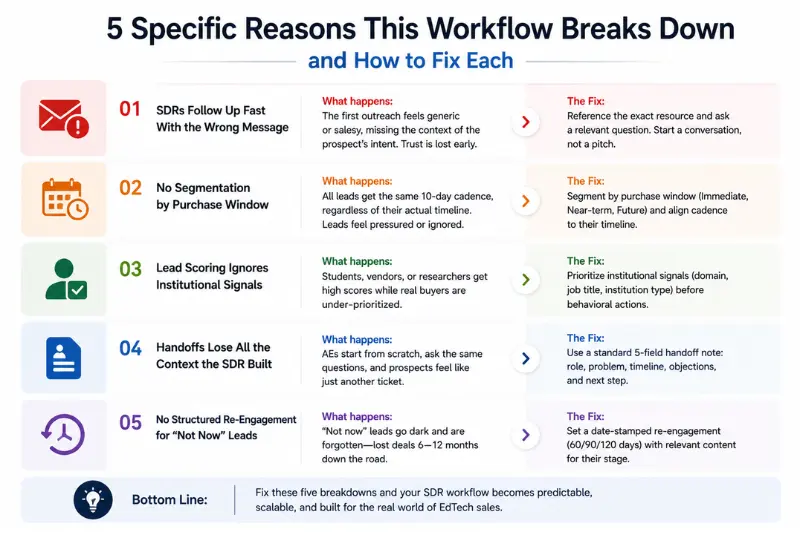 5 specific reasons this workflow breaks down and how to fix each