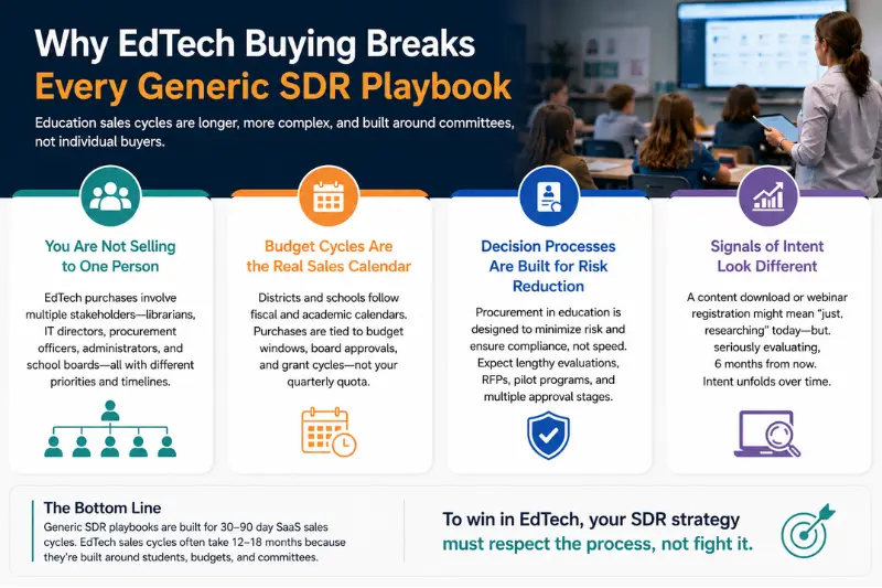 why edtech buying breaks every generic sdr playbook